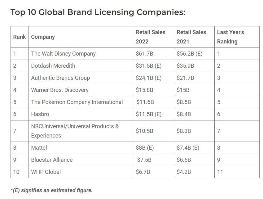 Nhóm 10 thương hiệu hàng đầu thế giới. Ảnh: GameLook.