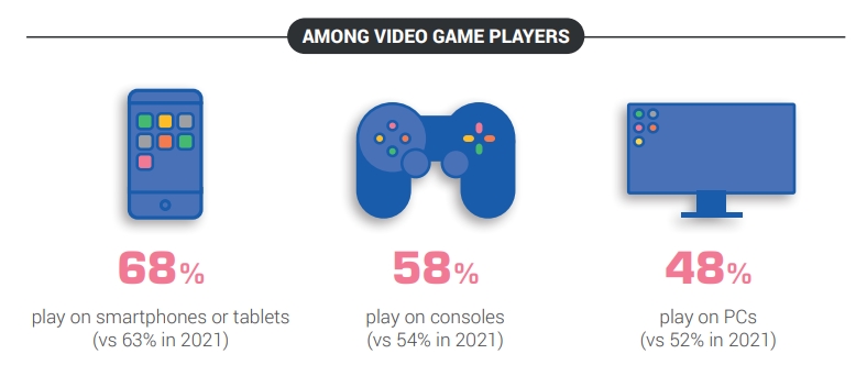 Tỉ trọng chơi game trên các nền tảng. Ảnh: GameLook.