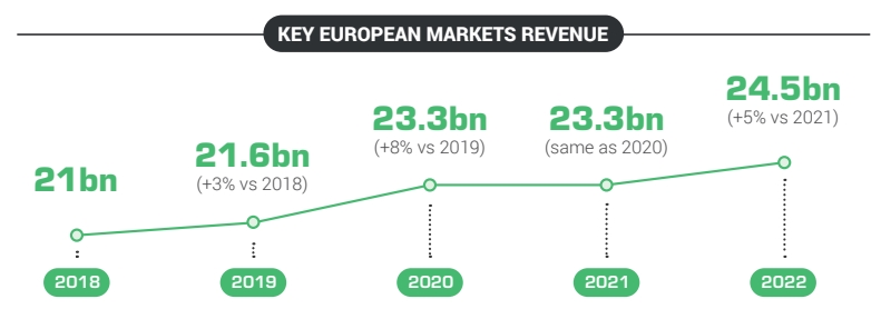 Tăng trưởng doanh thu game khu vực EU. Ảnh: GameLook.