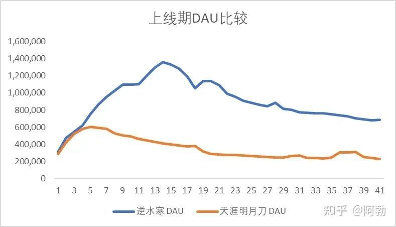 Tỉ lệ DAU của game rất lớn.