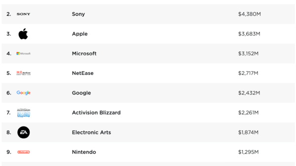Top 11 hãng phát hành game có doanh thu lớn nhất trên thế giới top 11 hang game co doanh thu lon 1692006598 22