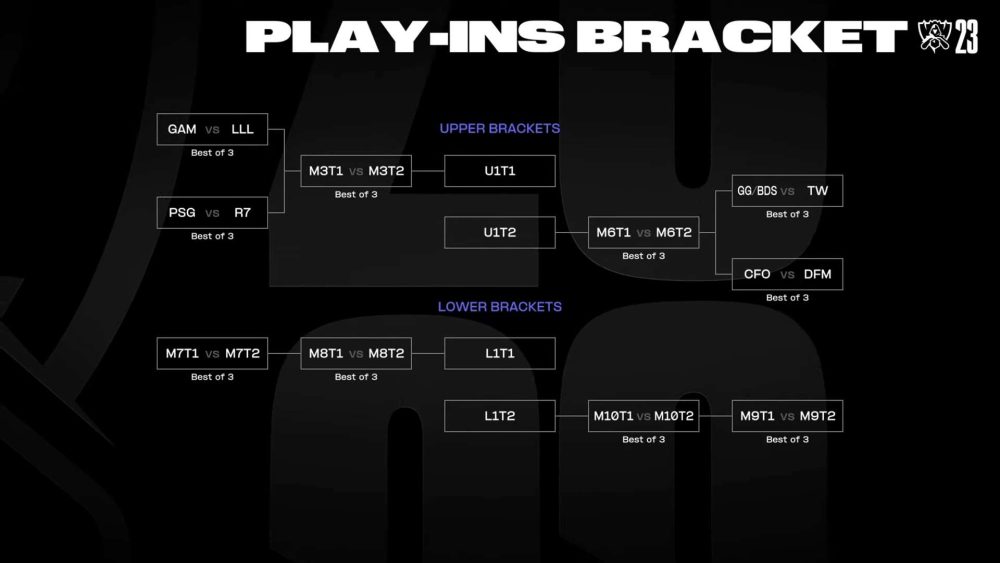 Theo bảng đấu do Riot Games chia sẻ, GAM Esports sẽ đối đầu với LLL trong trận đấu đầu tiên của mình ở CKTG 2023.