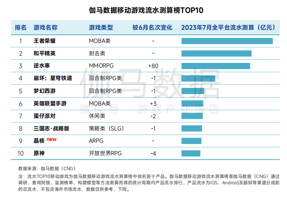 Vương Giả Vinh Diệu đạt top 1 về doanh thu. Ảnh: Gamma Data.