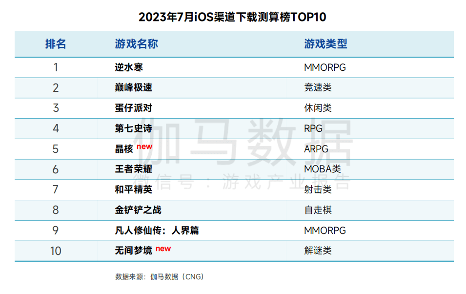 Nghịch Thuỷ Hàn Mobile chiếm lĩnh lượt tải. Ảnh: Gamma Data.
