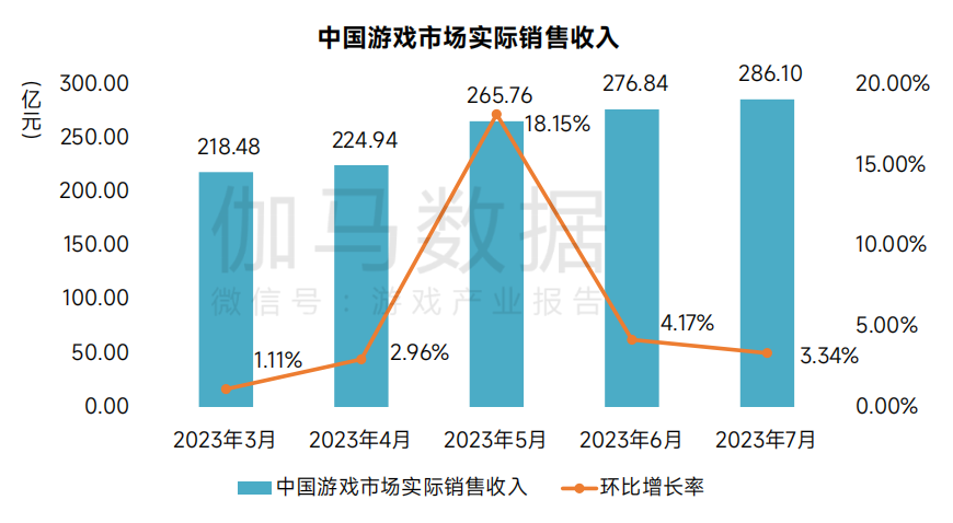 Biểu đồ thống kê chỉ số ngành game đại lục qua mốc thời gian. Ảnh: Gamma Data.