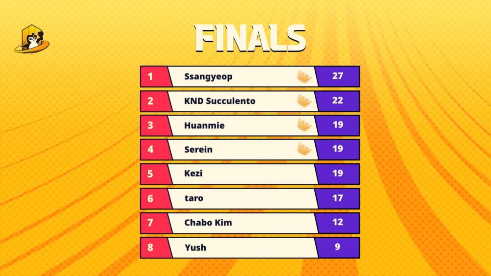 Ssang Yeop giành được top 1 ngay sau khi điểm của tuyển thủ này đủ điều kiện checkmate.