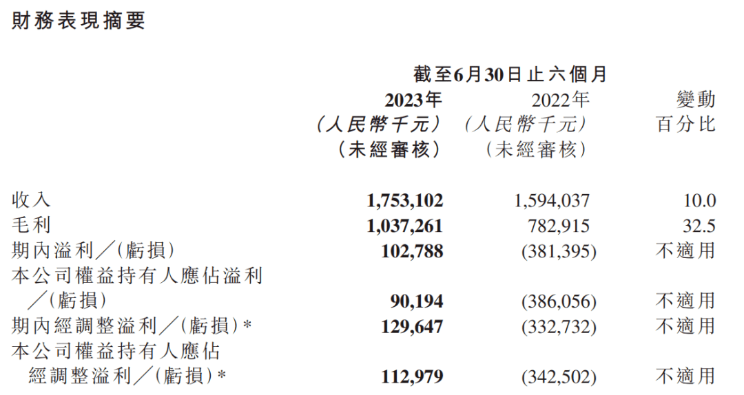 Doanh thu TapTap tăng trưởng khả quan. Ảnh: Xindong.