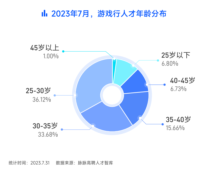 Biểu đồ nhân sự theo nhóm tuổi. Ảnh: youxituoluo.