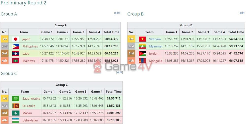 ĐTQG PUBG Mobile Việt Nam giành được top 1 bảng B Round 2 vòng sơ loại.