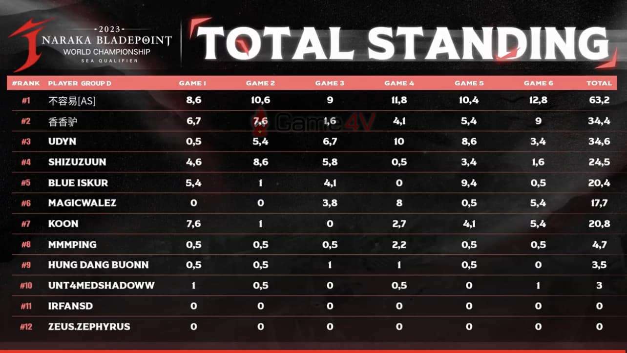 Số điểm "out trình" giải đấu được Lily - "nóc nhà" của SofM chia sẻ.