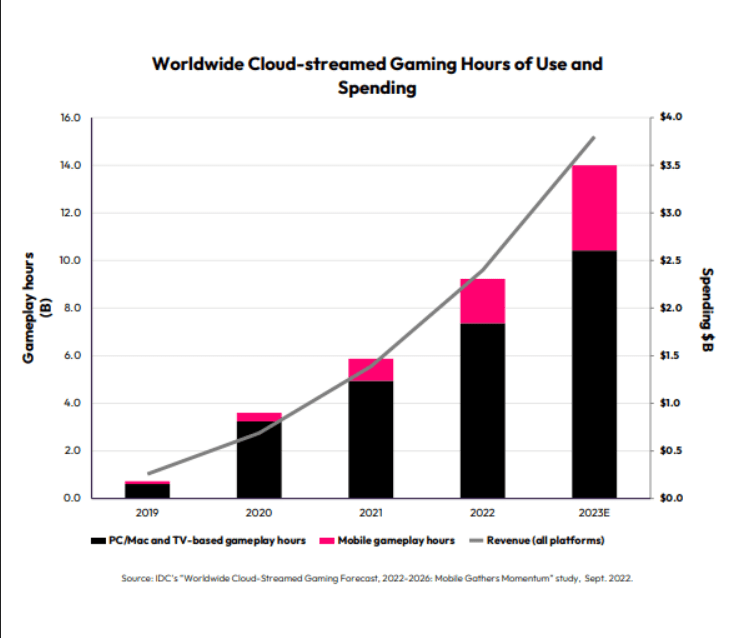 Chỉ số nền tảng chơi game đám mây. Ảnh: Data.ai.