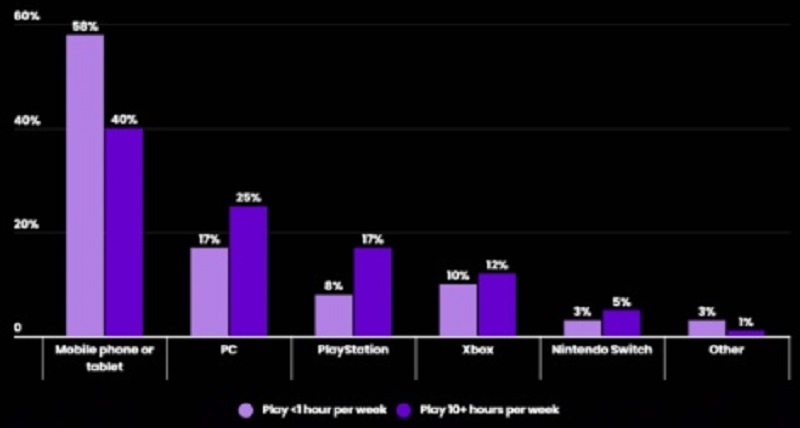 Biểu đồ chơi game trên các nền tảng và thời gian tương ứng. Ảnh: Tinuiti.