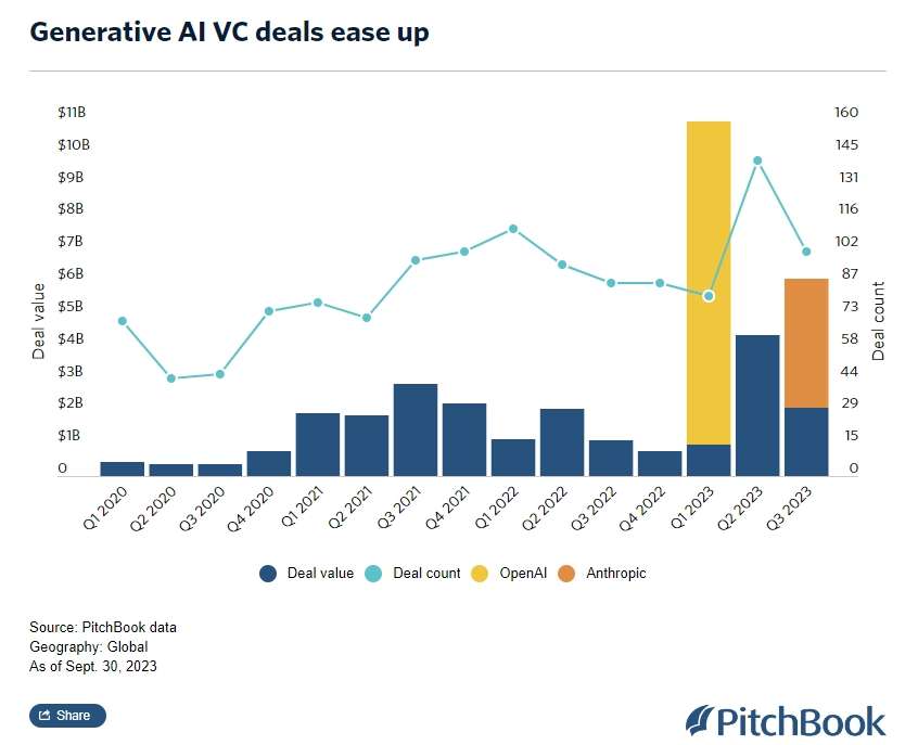 Đầu tư AI giảm. Ảnh: PitchBook.