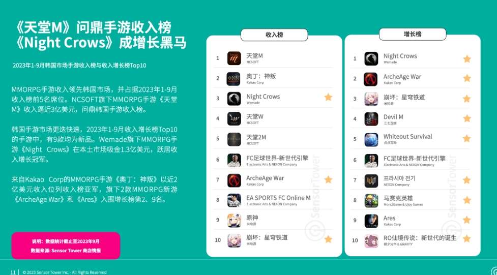 Lineage M và Night Crows chia nhau chiếm ngôi đầu. Ảnh: Sensor Tower.