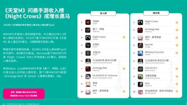 Thị trường game di động Hàn Quốc kiếm về bao nhiêu qua 9 tháng năm 2023? 28 Thị trường game di động Hàn Quốc kiếm về bao nhiêu qua 9 tháng năm 2023? doanh thu game mobile han quoc 1 1698119027 88