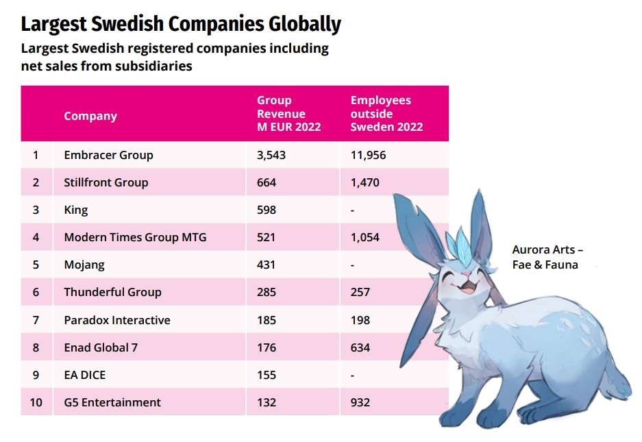 Embracer Group có tầm ảnh hưởng lớn đến nhiều công ty game. Ảnh: GameLook Report.