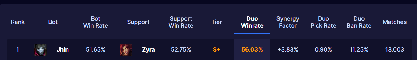 LMHT: Cặp đôi Đường Dưới nào đang thống trị bản 13.19? hc3acnh e1baa3nh 2023 10 05 113311592 1696480392 95