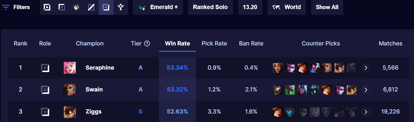 LMHT: Seraphine Hỗ Trợ nhận chỉnh sửa lớn ở bản 13.21 hc3acnh e1baa3nh 2023 10 15 115313062 1697345607 25