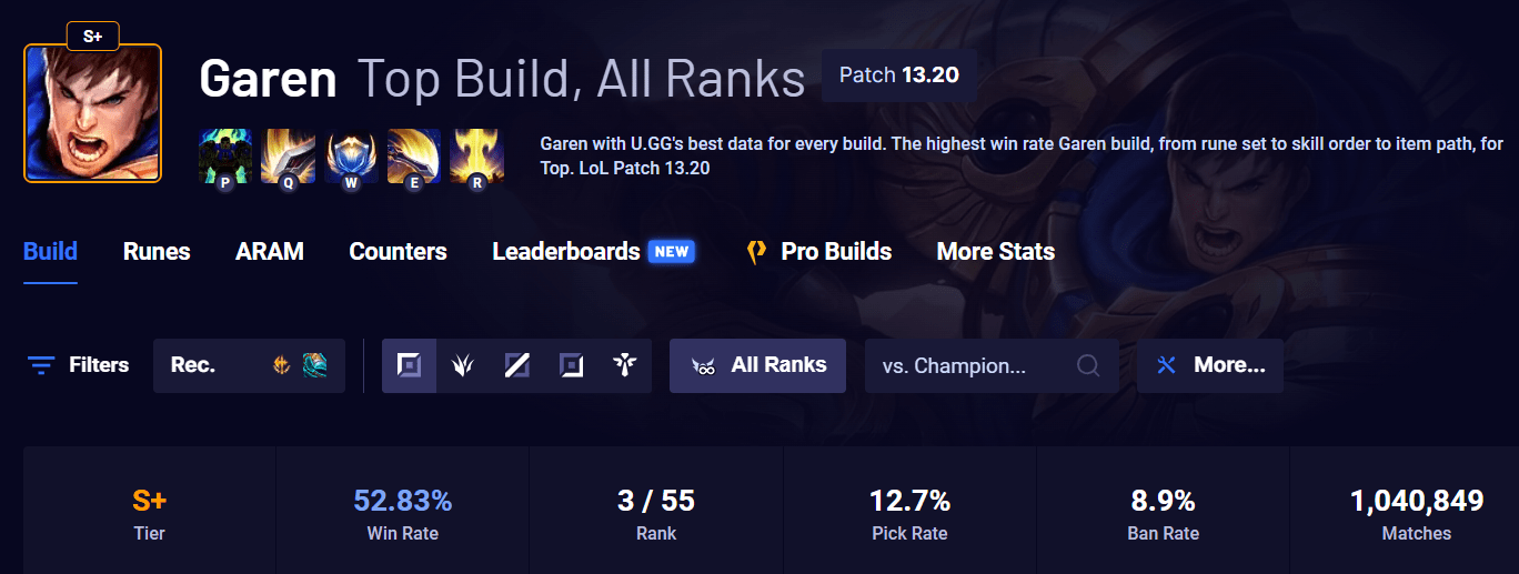 LMHT: Garen bất ngờ đạt tỷ lệ thắng cao ở mọi bậc rank hc3acnh e1baa3nh 2023 10 20 212322389 1697811808 24