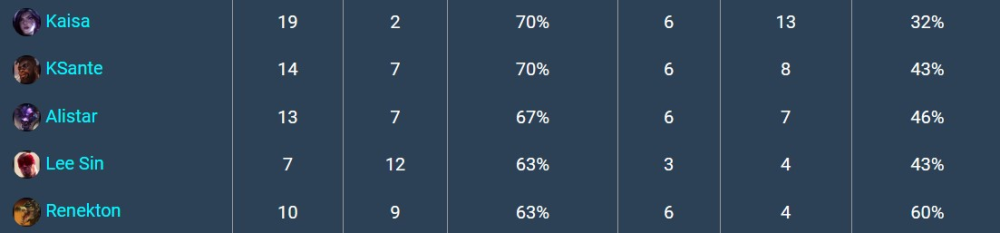 LMHT: Dù được chọn nhiều, nhưng tỷ lệ thắng của vị tướng này lại rất thấp tại CKTG 2023 hc3acnh e1baa3nh 2023 10 26 094808393 1698288490 98