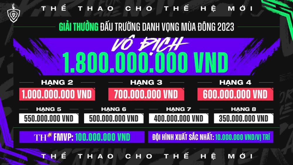 Theo lịch thi đấu cũng như quy mô giải thưởng mà Garena tiết lộ, nhà vô địch sẽ giành về 1,8 tỷ VND tiền thưởng vào ngày 22/10.