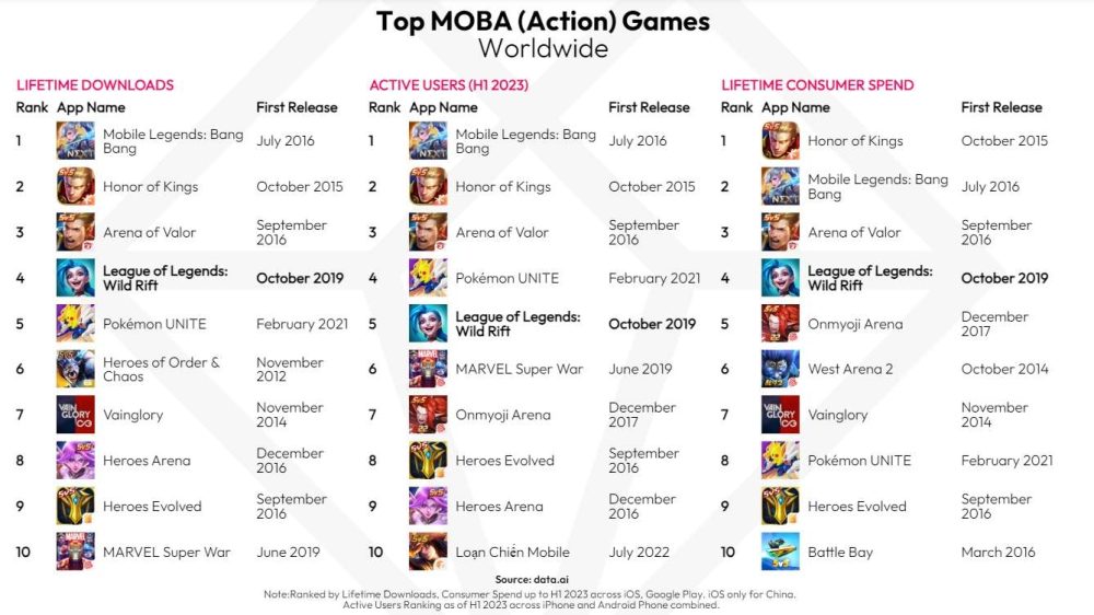 Tốc Chiến đạt dấu mốc mới. Ảnh: Data.ai.