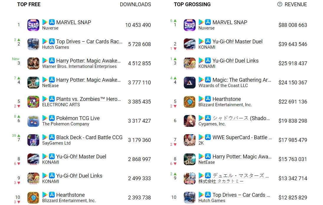 Marvel Snap đứng đầu bảng xếp hạng. Ảnh: AppMagic.