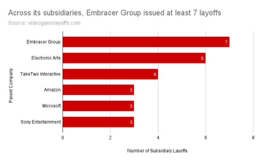 Biểu đồ đợt sa thải nhân viên của một số công ty. Ảnh: videogamelayoffs.