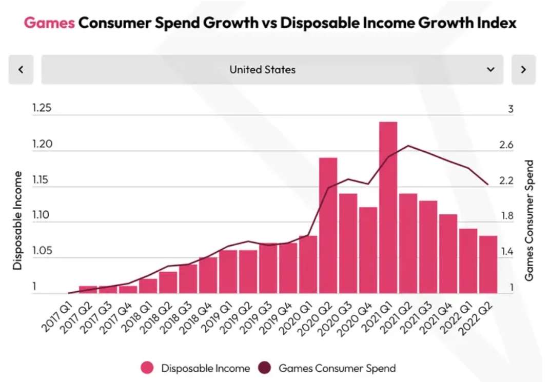 Thu nhập và khả năng chi tiêu của game thủ. Ảnh: data.ai.