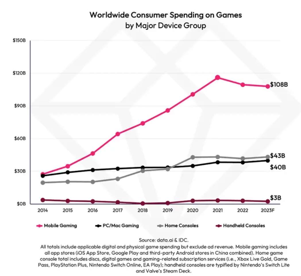 Thị trường game di động suy giảm năm 2022. Ảnh: data.ai.