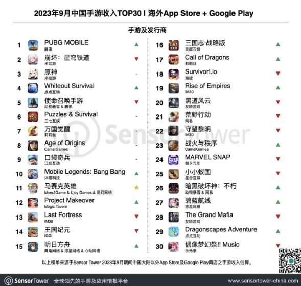 Danh sách top 30 game được công bố. Ảnh: Sensor Tower.