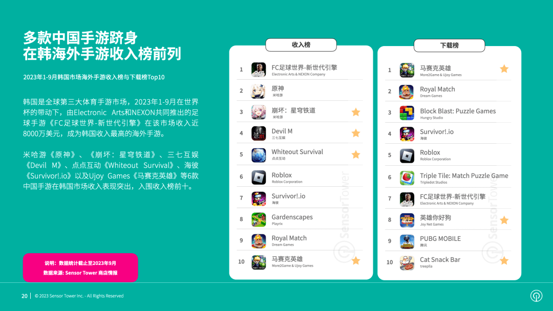 Có 7 game Trung Quốc trong danh sách game Hàn. Ảnh: Sensor Tower.