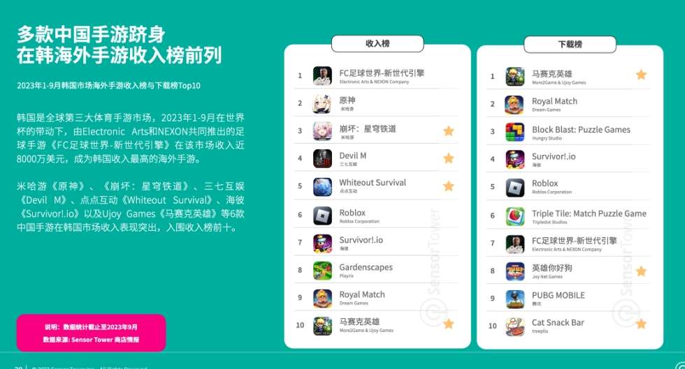 Danh sách game nước ngoài có doanh thu cao ở Hàn Quốc. Ảnh: Sensor Tower.