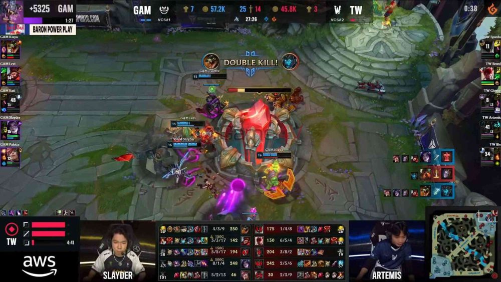 GAM giành chiến thắng áp đảo ở ván 4 và kết thúc trận đấu với kết quả 3-1.