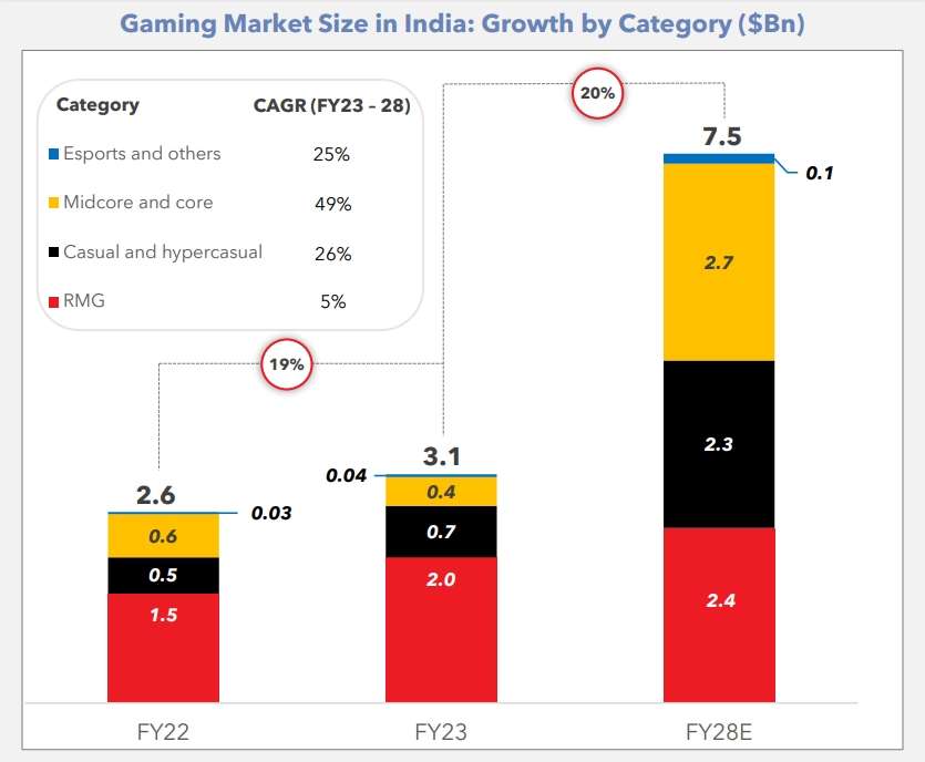 Chỉ số phát triển theo loại hình. Ảnh: Lumikai.