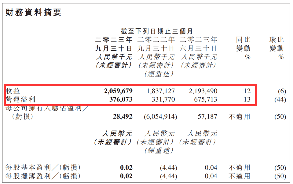 Báo cáo doanh thu của Kingsoft mới nhất. Ảnh: Youxia.
