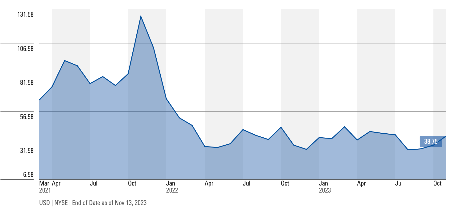 Biểu đồ doanh thu Roblox. Ảnh: AppMagic.