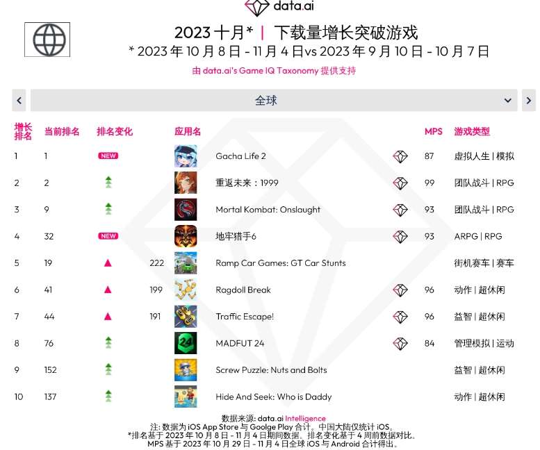 Gacha Life 2 đứng đầu xếp hạng lượt tải. Ảnh: data.ai.