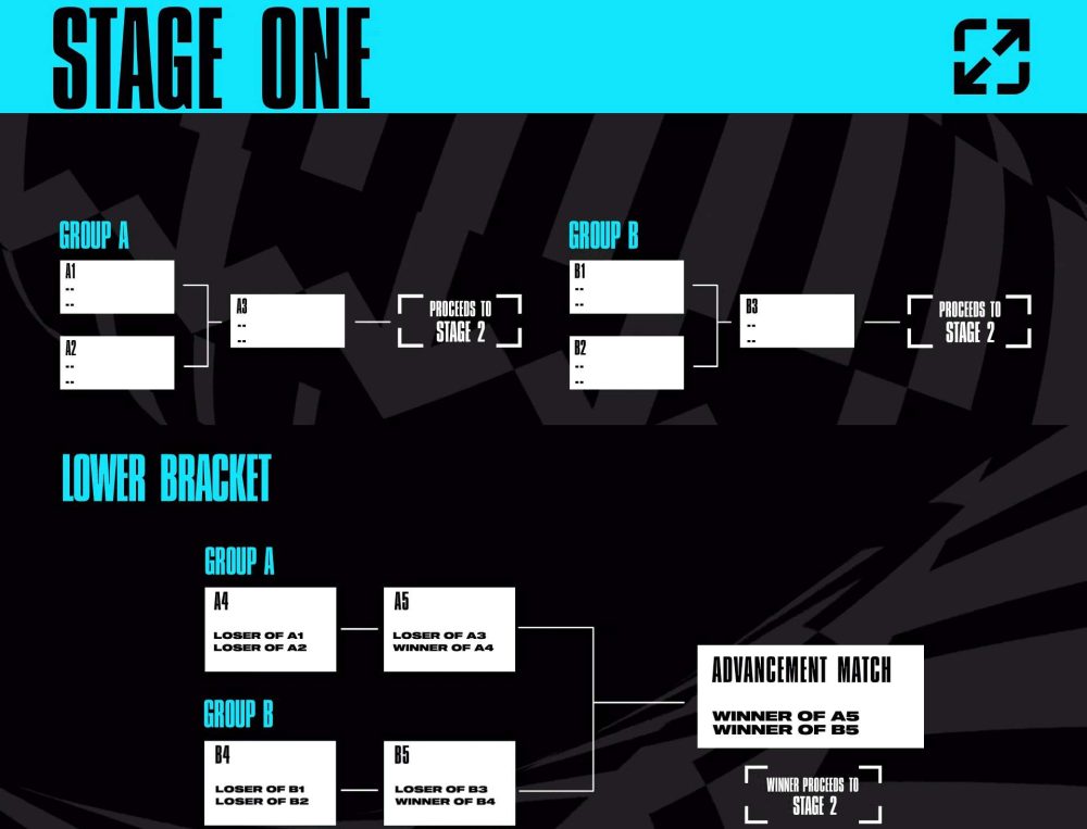 Giai đoạn 1 sẽ tìm ra 3 đội mạnh nhất tiến vào giai đoạn 2.