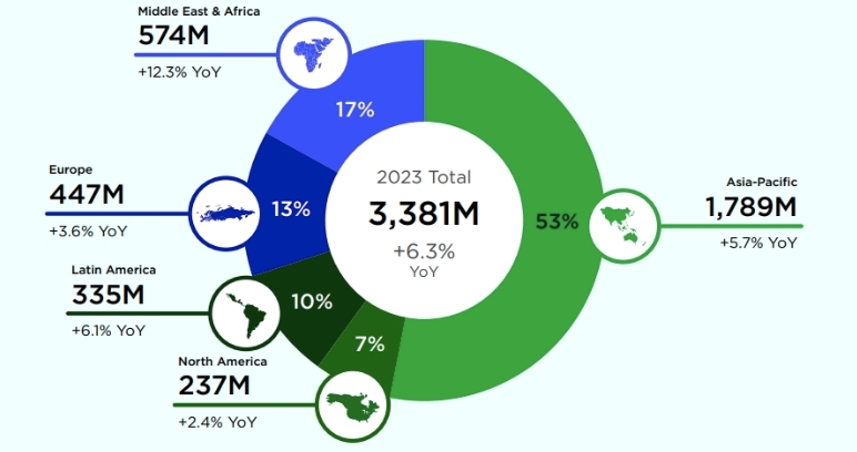 Biểu đồ lượng người chơi năm 2023. Ảnh: Newzoo.