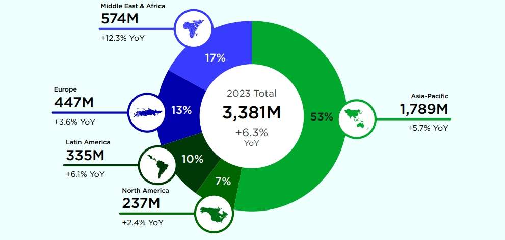 Phân bổ lượng người chơi theo khu vực. Ảnh: Newzoo.