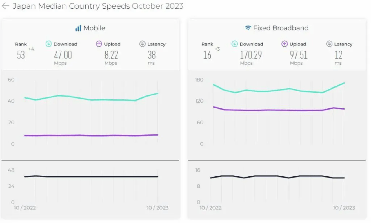 Tốc độ mang cao giúp chơi game mobile nói riêng được thuận lợi ở Nhật Bản. Ảnh Statista.