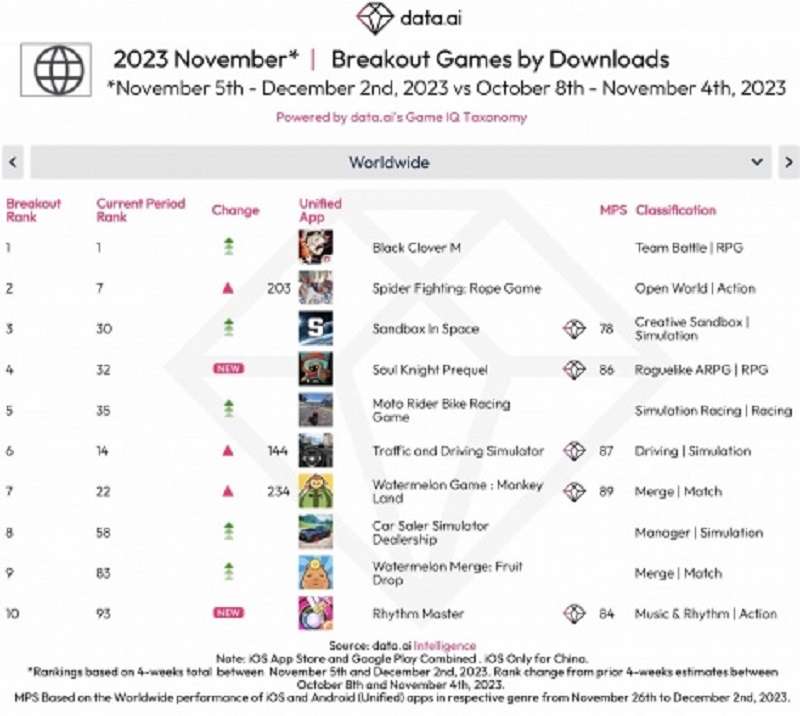 Bảng xếp hạng game mobile được download nhiều nhất. Ảnh: Data.ai.