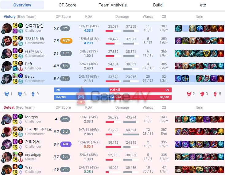 BeryL gây ra lượng sát thương cao chót vót so với 4 người đồng đội.