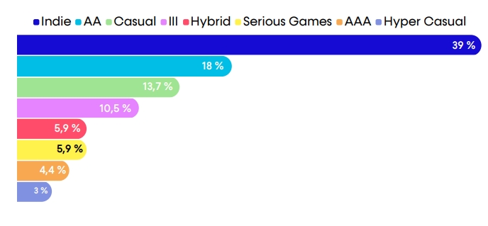 Tỉ trọng các thể loại game ở Pháp. Ảnh: SNJV.