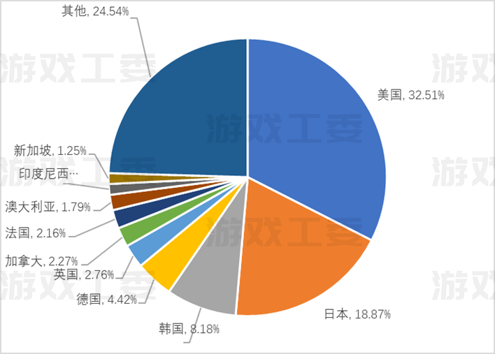 Mỹ và Nhật là thị trường chính của đại lục ở nước ngoài. Ảnh: Gamma Data.