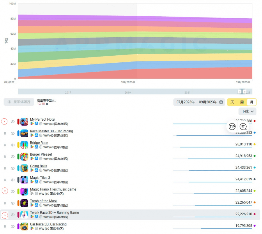 Top 10 game mobile casual được download nhiều nhất. Ảnh: AppMagic.