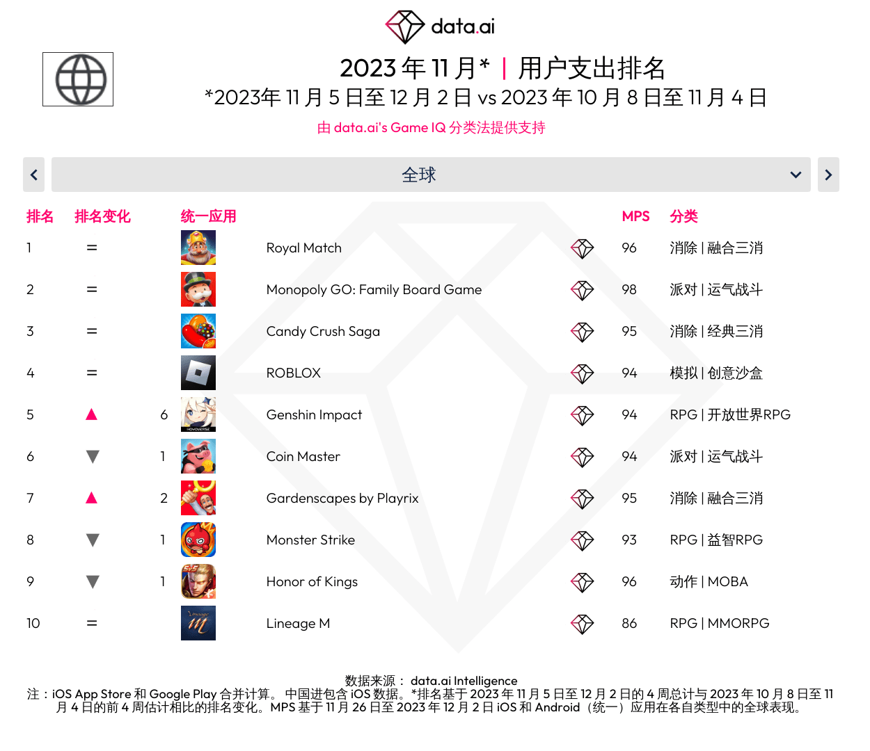 Top game đạt doanh thu lớn. Ảnh: Data.ai.