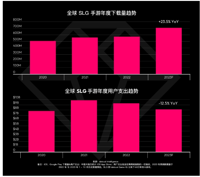 Biểu đồ lượng tải game SLG. Ảnh: Data.ai.
