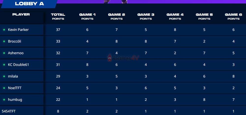 Bảng điểm của đêm chung kết - milala giành chức vô địch ở trận đấu thứ 6.